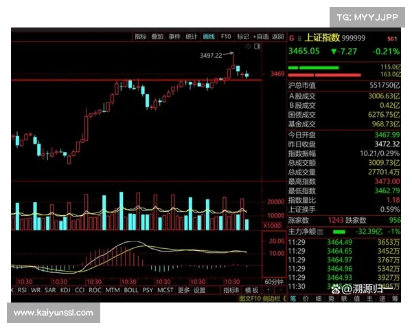 A股早盘窄幅震荡,金融板块领涨,体育产业资本关注度提升 A股早盘窄幅震荡,金融板块领涨,体育产业资本关注度提升