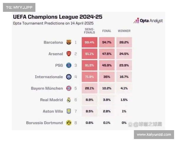 Opta预测前四概率：阿森纳、维拉、曼城近乎锁定